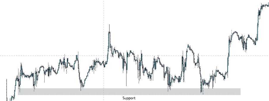 support level chart example