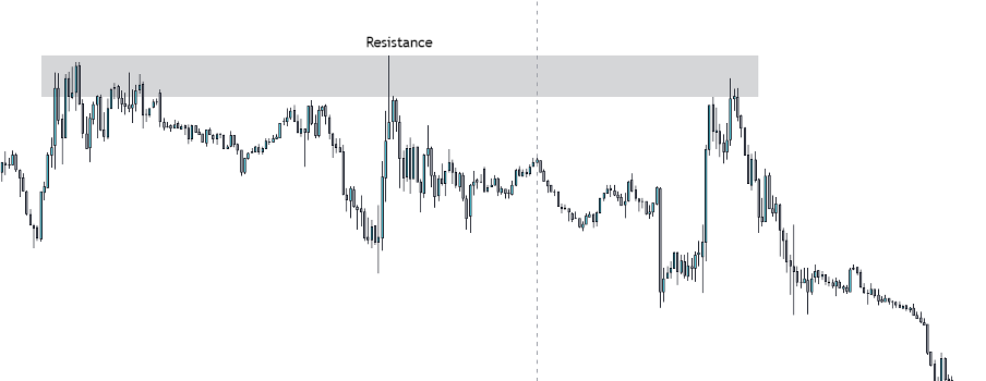 resistance level chart example