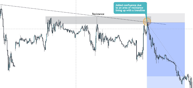 Dynamic Support/Resistance chart