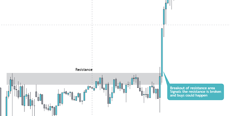 Support and Resistance in Forex Markets: A 5-Minute Guide