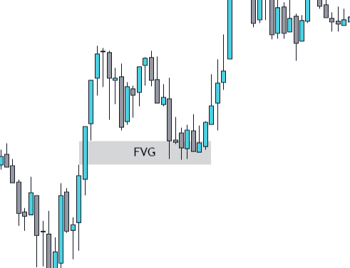 Fair Value Gap (FVG) Example of Fair Value Gap (FVG) on EUR/USD chart showing three-candle imbalance zone between 1.0895 and 1.0905