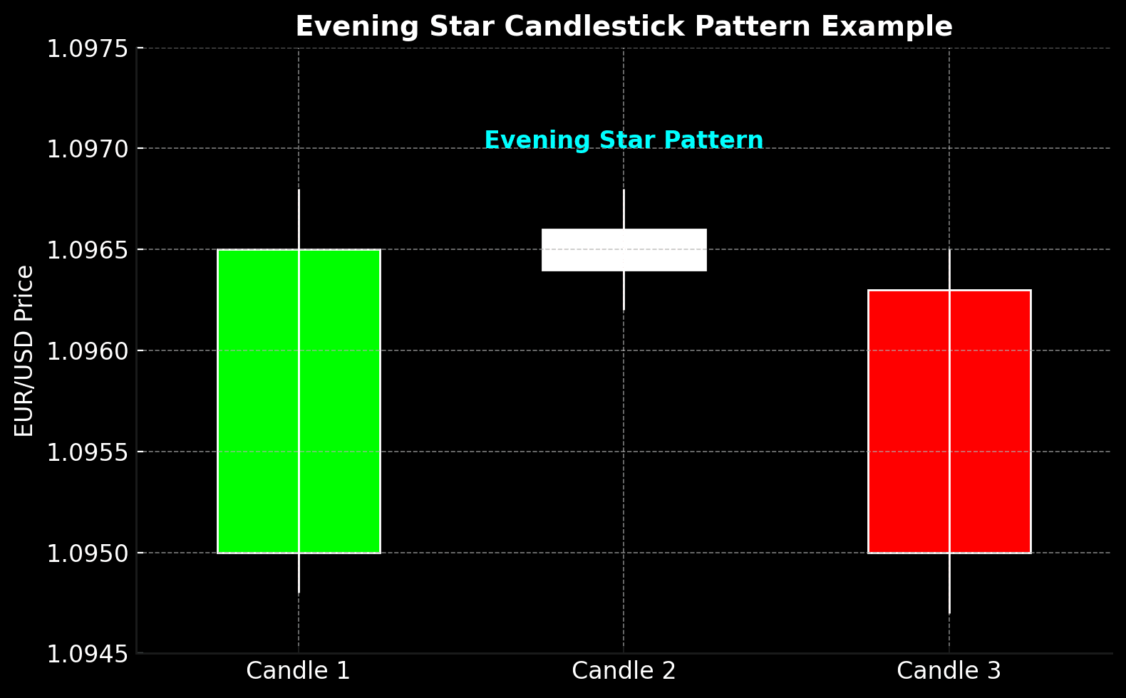 Evening Star Pattern Example of evening star candlestick pattern
