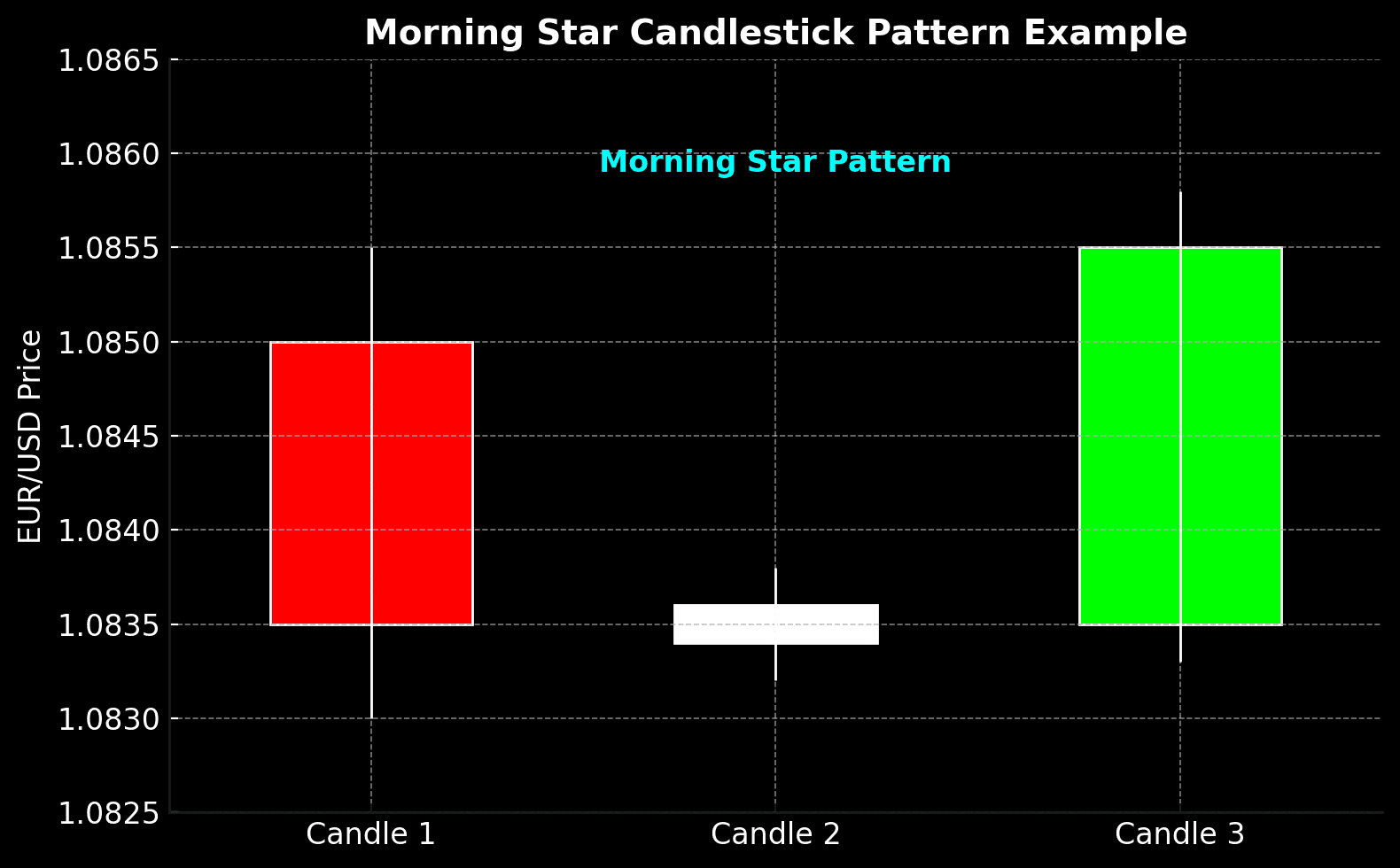 Morning Star Pattern Morning star Candlestick pattern example